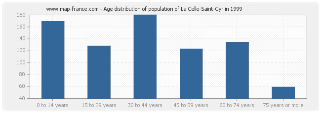 Age distribution of population of La Celle-Saint-Cyr in 1999